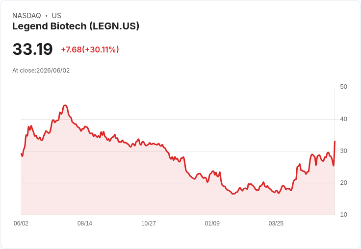 【22:59 即時新聞】Legend Biotech(LEGN) 暴漲逾30％ 強勢脫離修正區、技術指標轉多