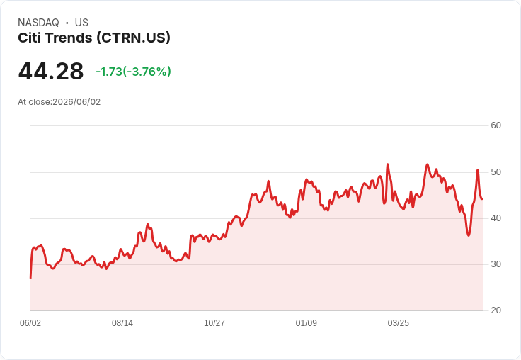 Citi Trends 首季業績亮眼 總銷售額增14.4％展望樂觀