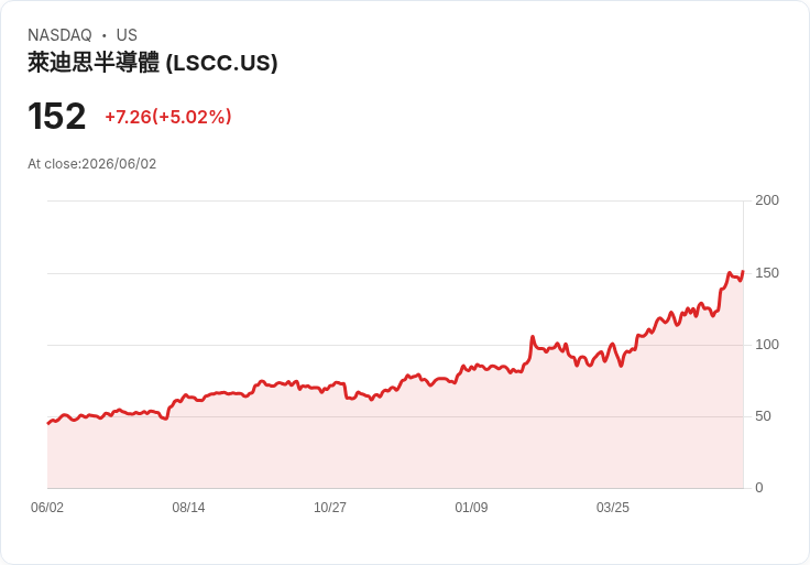 【22:24 即時新聞】Lattice Semiconductor(LSCC) 盤中勁揚逾5％ 技術指標高檔續強吸引買盤湧入