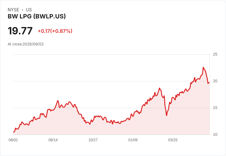 BW LPG 宣佈每股 $0.67 股息，投資者收益率高達 13.56％！