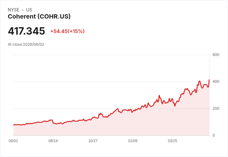 【22:01 即時新聞】Coherent(COHR) 盤中勁揚逾15％ 技術指標轉強、股價沿短中期均線上攻