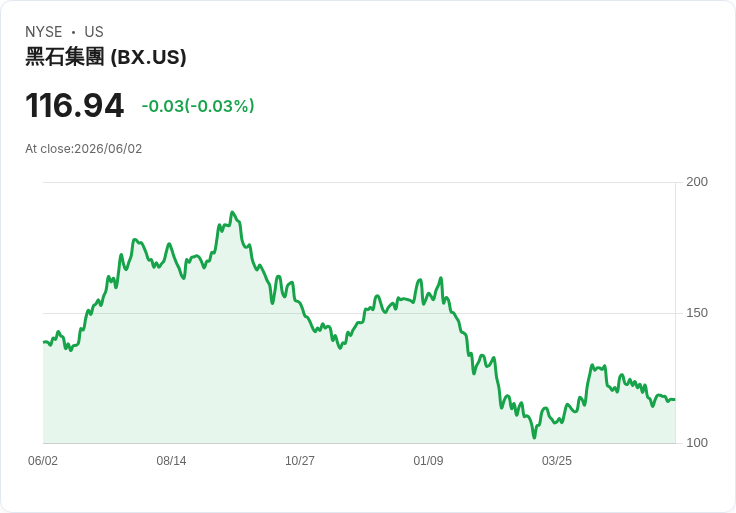 黑石集團亞洲最大基金成功募資131億美元,超越目標成為私募股權新紀錄!