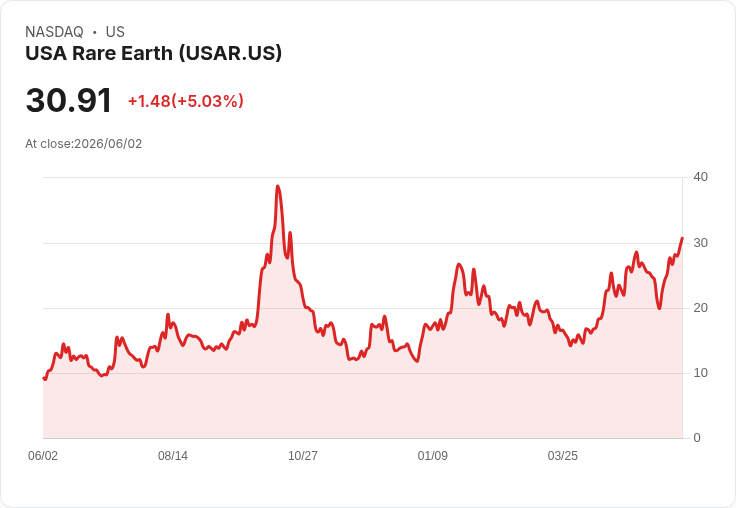 【21:36 即時新聞】USA Rare Earth/USAR 飆漲逾5％｜Needham給予買進評等與法國擴產投資點火