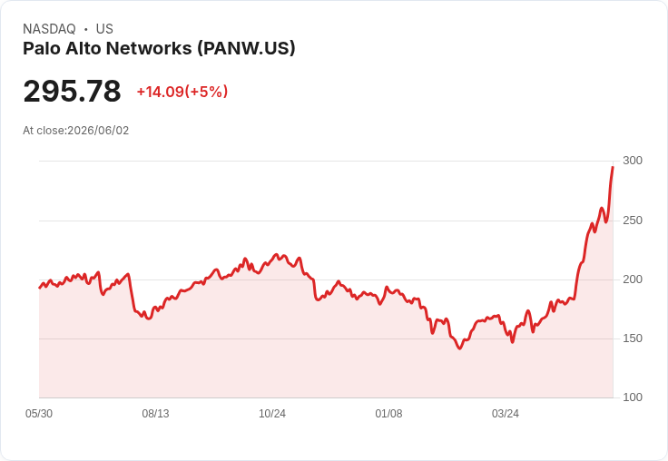 【01:53 即時新聞】Palo Alto Networks(PANW)勁揚逾5％／提前反映財報成長與AI資安題材