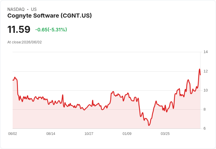 Cognyte Software Q1 2027 財報即將揭曉！預期成長引發市場關注
