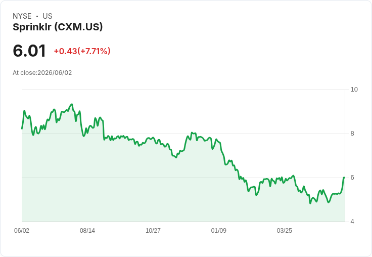 Sprinklr (CXM) 明日公佈 Q1 財報，市場期待能否再創佳績？