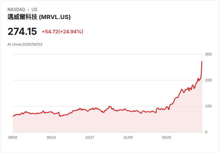 【21:43 即時新聞】Marvell Technology(MRVL) 飆漲逾25％ 受惠 Nvidia 劉氏點名為「下一家兆美元公司」
