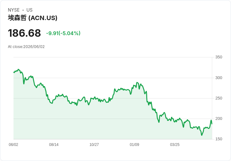 【21:57 即時新聞】Accenture plc (ACN) 跌逾5％／相對表現疲弱 壓抑市場信心