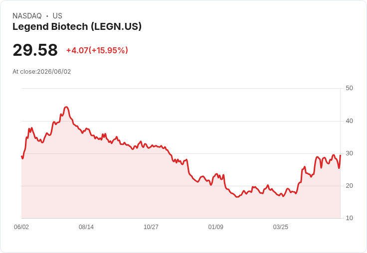 【21:47 即時新聞】Legend Biotech(LEGN) 盤中飆漲逾15％ 技術指標超跌反彈帶動買盤回流