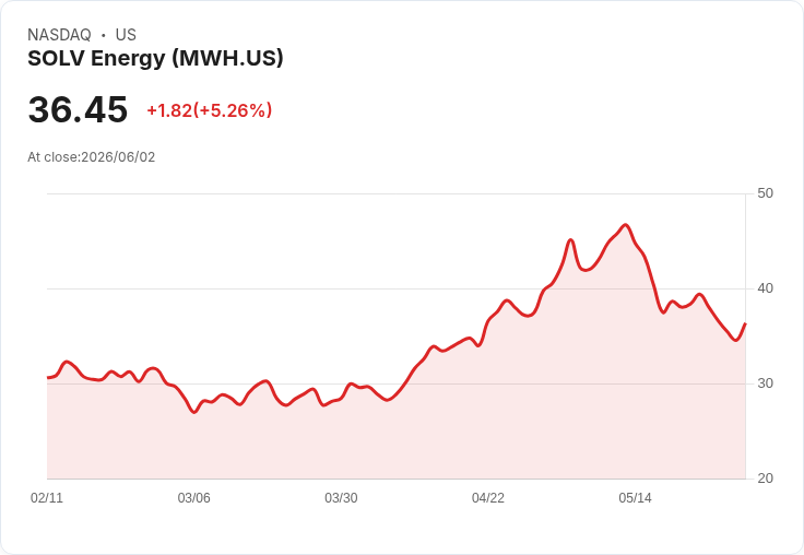 【23:04 即時新聞】SOLV Energy(MWH) 盤中勁揚5％　技術指標極度超賣後出現反彈跡象