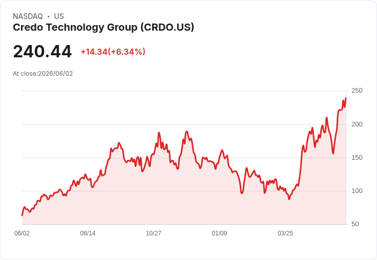 【21:32 即時新聞】Credo Technology Group (CRDO) 飆漲逾5％：財測樂觀與AI光學成長前景點火