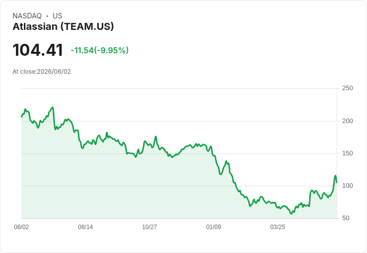 【21:30 即時新聞】Atlassian(TEAM) 重挫逾10％／軟體族群獲利預期轉強下的獲利了結賣壓