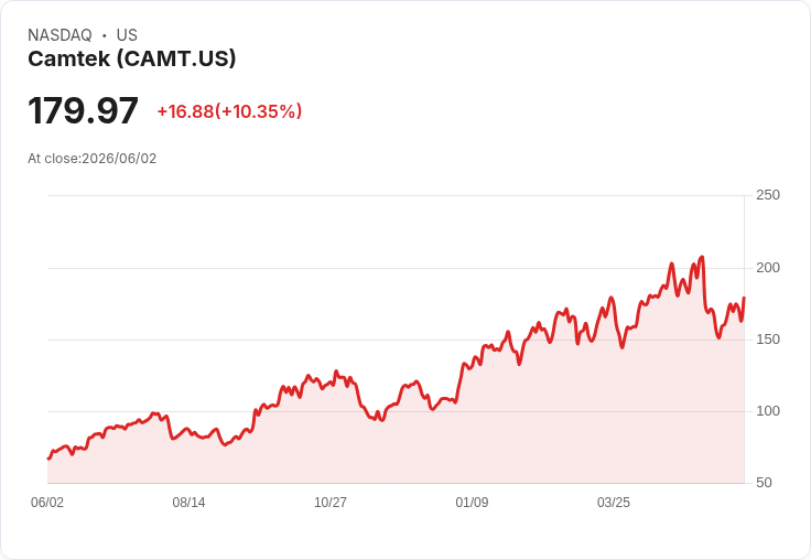 【21:30 即時新聞】Camtek (CAMT) 盤中勁揚逾10％／KD與MACD同步轉強，股價重返均線之上