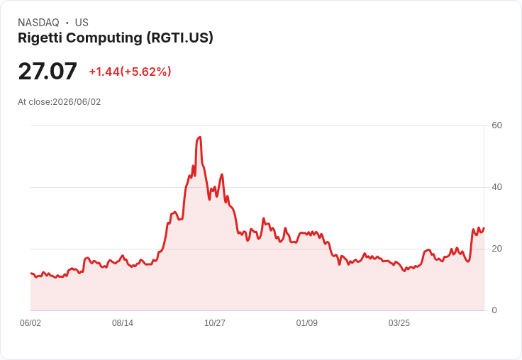【21:36 即時新聞】Rigetti Computing(RGTI) 飆漲逾5%/KD、MACD 強勢翻多帶動攻高