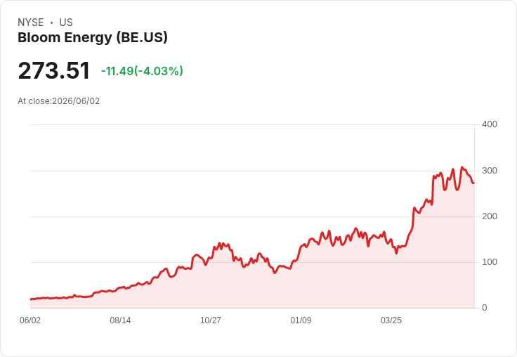 Bloom Energy CEO：不需資本增發，因應資料中心需求無壓力