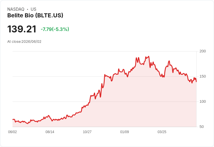 【21:47 即時新聞】Belite Bio (BLTE) / 股價跌5.30% KD仍偏強但沿均線回落壓力未解