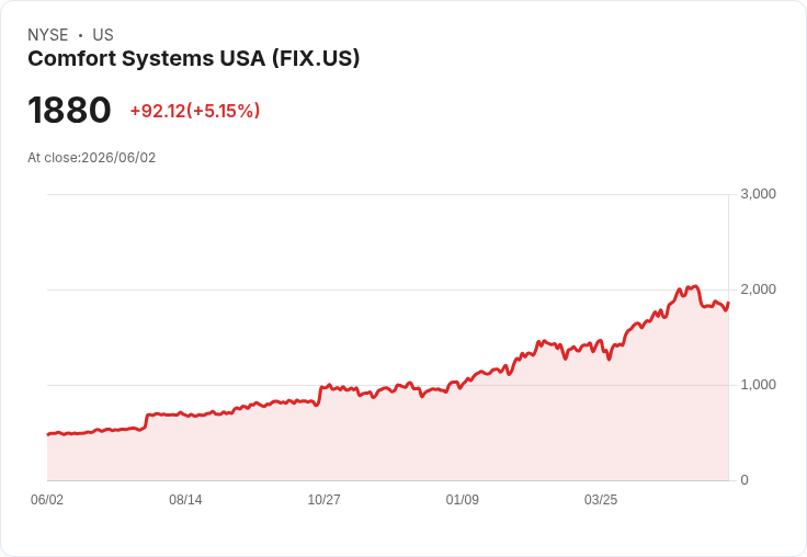 【21:38 即時新聞】Comfort Systems USA (FIX) 漲逾5%/短期修正後技術指標低檔徘徊