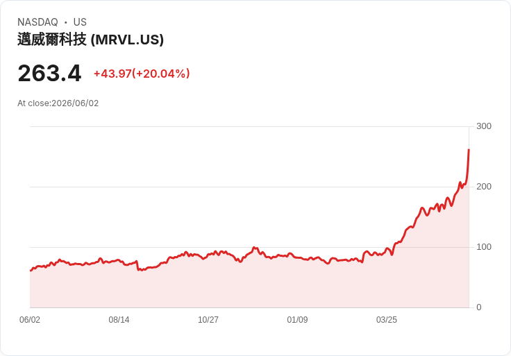 【21:32 即時新聞】Marvell Technology(MRVL) 飆漲逾20％／Nvidia 力捧為「下一家兆美元公司」點火