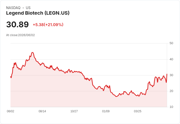 【21:50 即時新聞】Legend Biotech(LEGN) 暴漲逾20％ 逆轉跌勢、技術指標短線快速轉強
