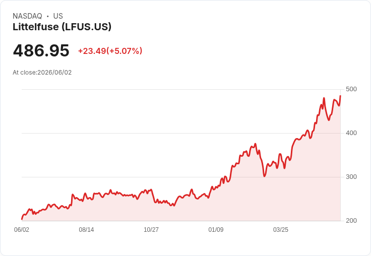 【23:59 即時新聞】Littelfuse(LFUS) 盤中飆漲逾5％ 技術面多頭格局延續