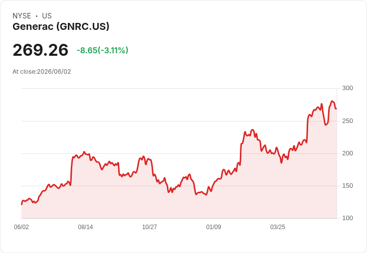 Generac 與超大規模資料中心運營商簽署全球供應協議,股價飆升7%!