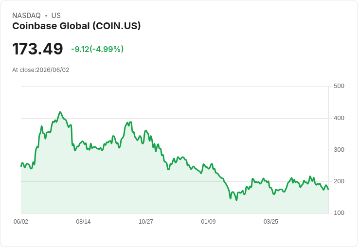 【22:22 即時新聞】Coinbase Global(COIN) 逆勢下挫逾5%/比特幣跌破7.3萬美元、壓抑交易平台情緒