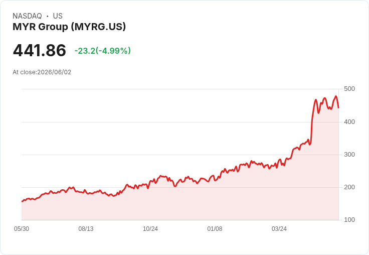 【00:01 即時新聞】MYR Group(MYRG) 重挫5.0％／KD、MACD 持續轉弱拉回月線整理