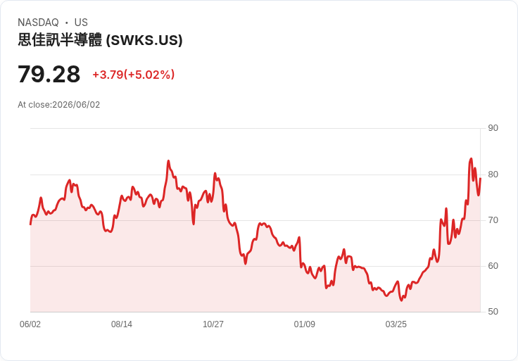 【22:42 即時新聞】Skyworks Solutions(SWKS) 盤中勁揚逾5% 技術指標續強帶動買氣