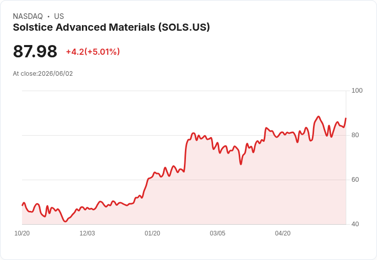 【21:36 即時新聞】Solstice Advanced Materials (SOLS) 漲逾5%/KD與MACD持續偏多帶動股價走強