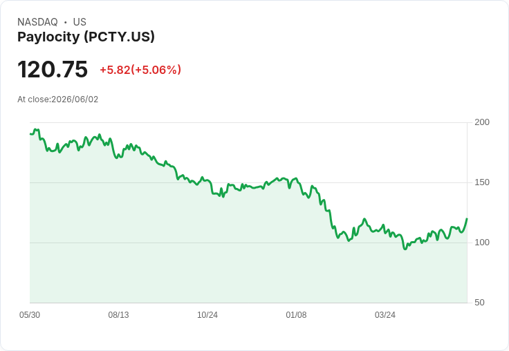 【00:57 即時新聞】Paylocity (PCTY) 大漲逾5％／KD高檔、MACD續多帶動買盤回流