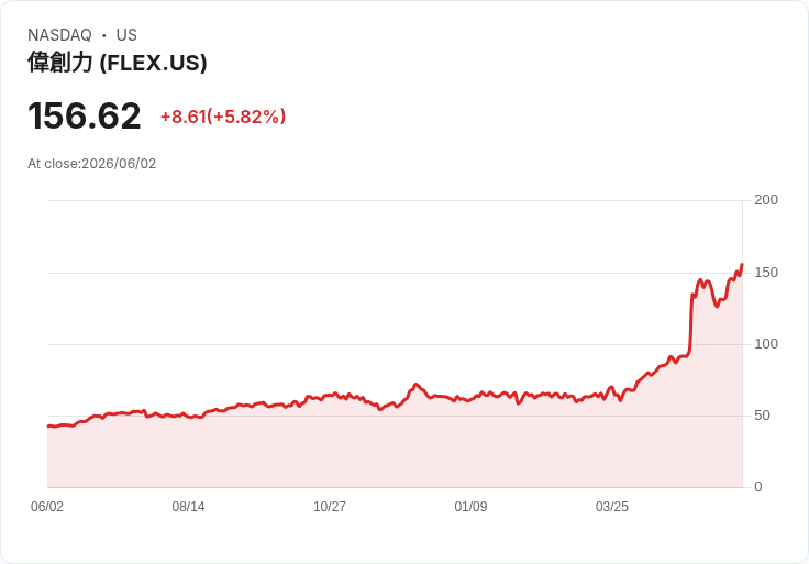 【21:35 即時新聞】Flex(FLEX) 盤中大漲逾5％ 技術指標高檔轉強帶動多頭買盤