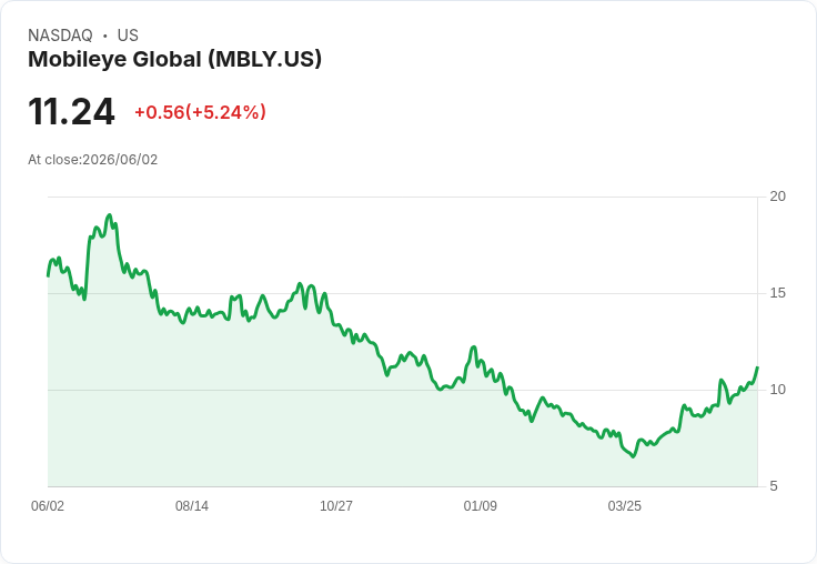 【23:02 即時新聞】Mobileye Global(MBLY) 盤中勁揚逾5% 技術指標續偏多格局