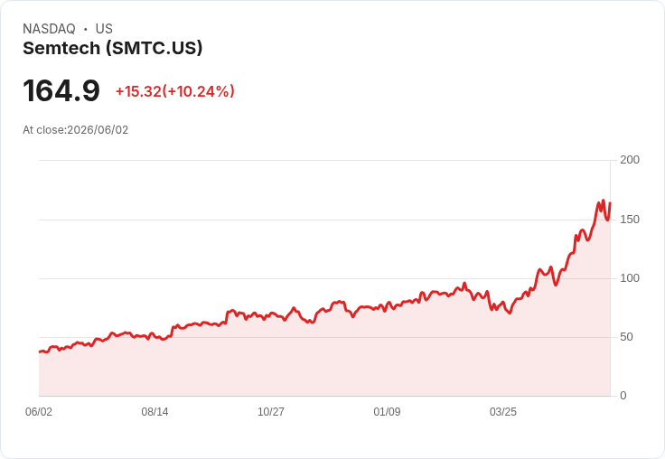【22:55 即時新聞】Semtech(SMTC) 盤中勁揚逾10％ 技術指標高檔續強吸引短線買盤