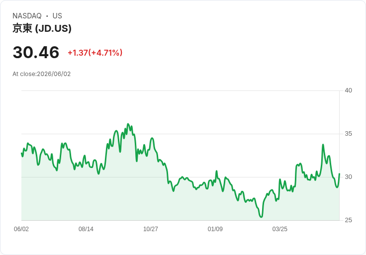 【21:30 即時新聞】JD.com(JD) 盤中勁揚逾5％／受惠港股科網股大漲與資金回流中概電商