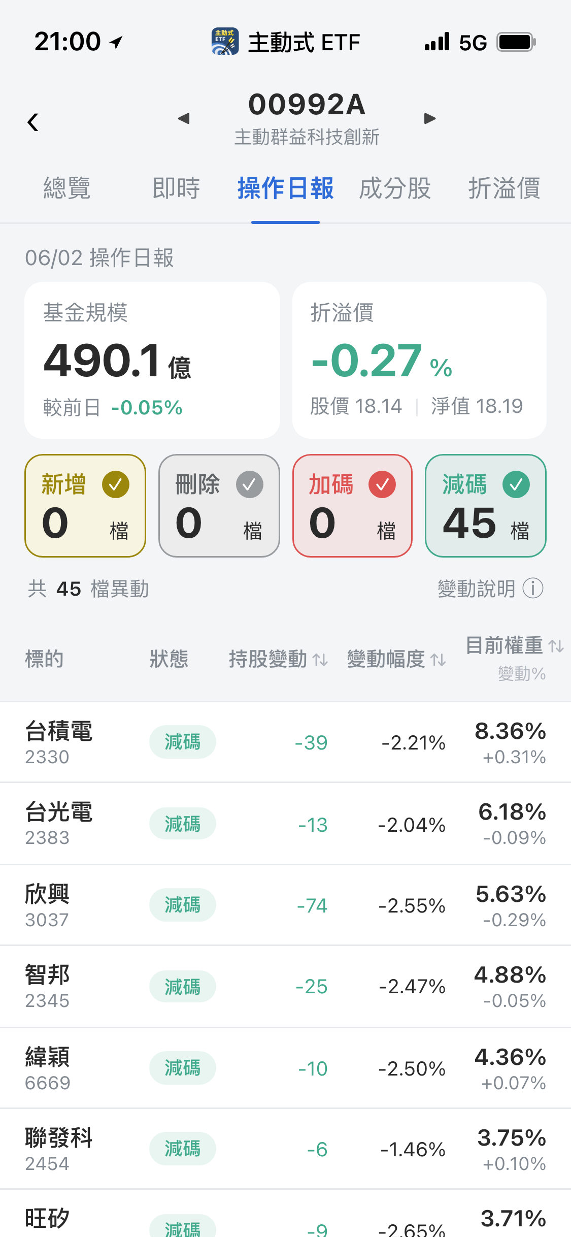 【00992A】06/02 操作日報｜經理人全面防禦！單日減碼45檔持股