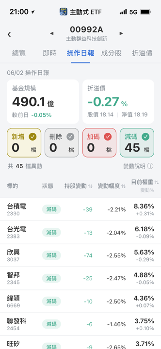 【00992A】06/02 操作日報｜經理人全面防禦！單日減碼45檔持股