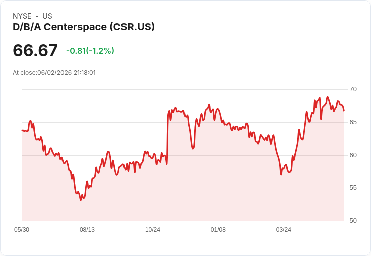Centerspace 宣佈每股 $0.77 股利，投資者期待穩定回報！