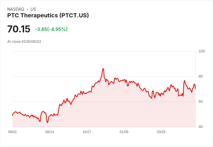 【21:59 即時新聞】PTC Therapeutics(PTCT) 近端回落逾5％　短線震盪修正、技術面動能降溫