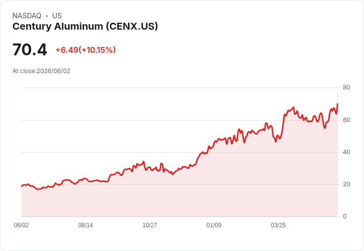 【21:41 即時新聞】Century Aluminum (CENX) 飆漲10% 再創多頭動能高點、技術指標齊轉強