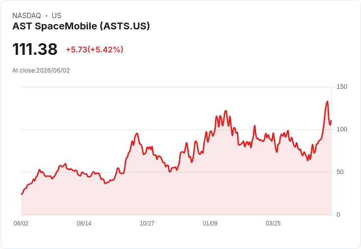 【21:31 即時新聞】AST SpaceMobile(ASTS) 強彈逾5%/前兩日重挫後逢低承接,惟 Blue Origin 爆炸風險猶在