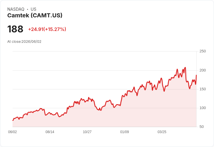 【22:36 即時新聞】Camtek(CAMT) 盤中急漲逾15％／KD、MACD 持續轉強帶動多頭反彈