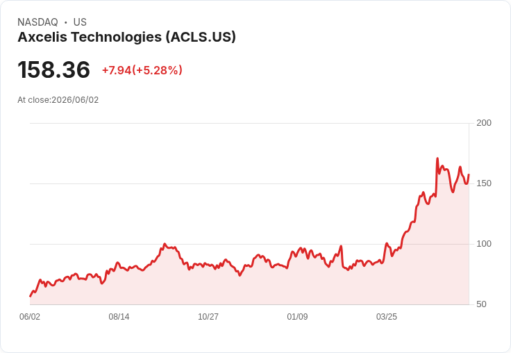 【23:13 即時新聞】Axcelis Technologies(ACLS) 大漲逾5％｜短線反彈延續、KD回升助攻