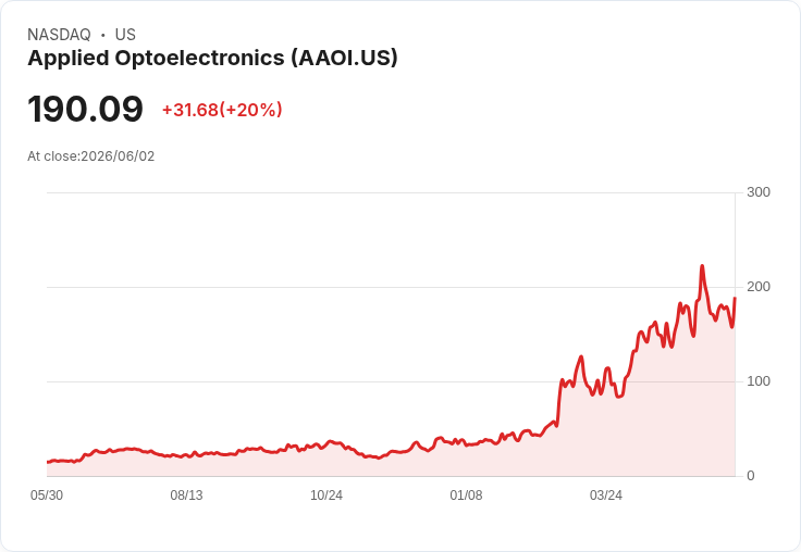 【01:18 即時新聞】Applied Optoelectronics(AAOI) 漲幅逾20% 短期技術指標反彈推動股價急漲