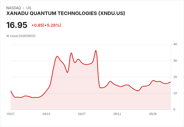 【21:44 即時新聞】Xanadu Quantum Technologies(XNDU) 早盤勁揚逾5％ 量子題材與營收爆發帶動買氣