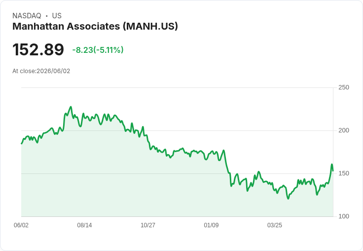 【21:41 即時新聞】Manhattan Associates(MANH) 跌5.1%/短線漲多後技術指標高檔降溫