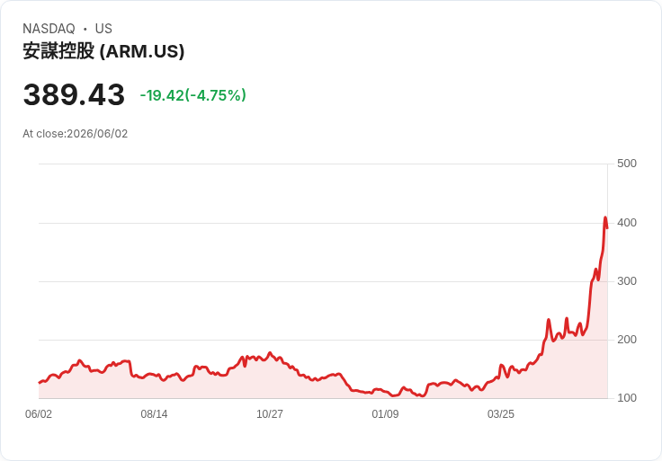 【21:40 即時新聞】Arm(ARM) 早盤重挫約5％／利多出盡與估值偏高引發獲利了結