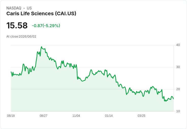 【21:36 即時新聞】Caris Life Sciences (CAI) 跌5.2％／KD、高檔回落＋MACD持續弱勢壓抑走勢