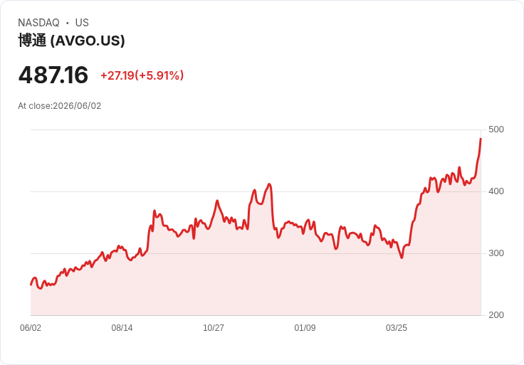 【21:30 即時新聞】Broadcom(AVGO)勁揚逾6% 再創歷史高價 AI晶片與財報預期推動買氣