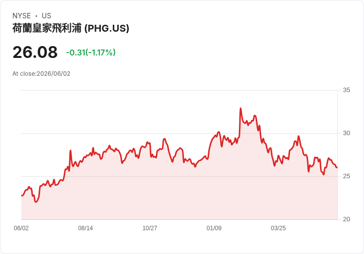 飛利浦宣佈2025年股息交換比例，投資者有望獲得新股！