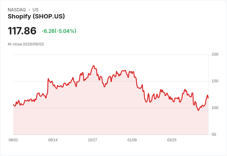 【21:55 即時新聞】Shopify(SHOP) 跌5.0％／短線漲多乖離擴大、震盪拉回